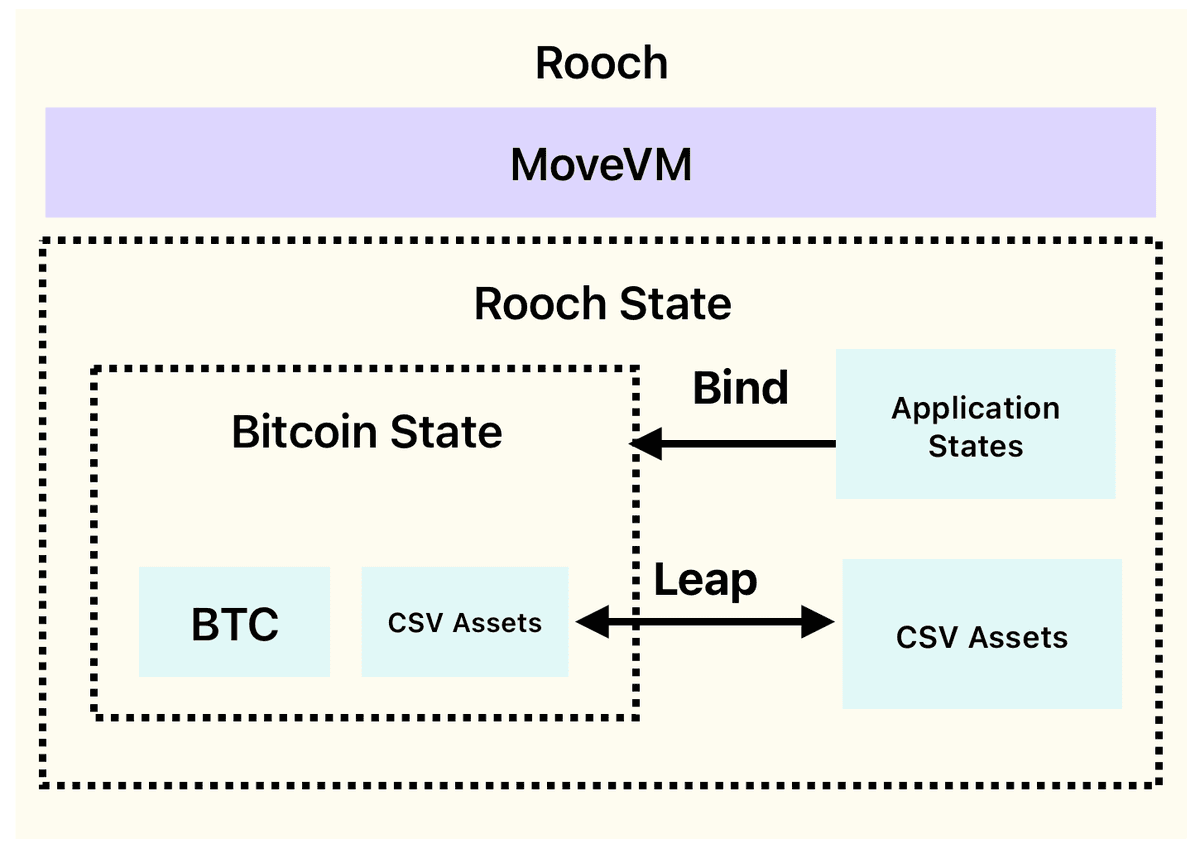 Rooch Usage